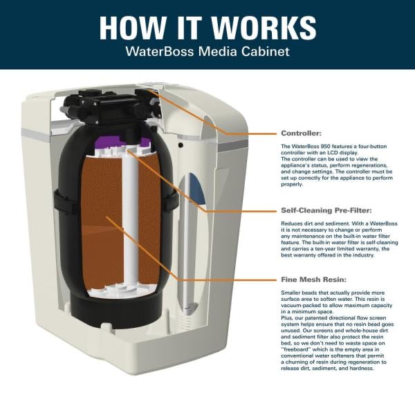 Waterboss 22,000-Grain Capacity Water Softener System.