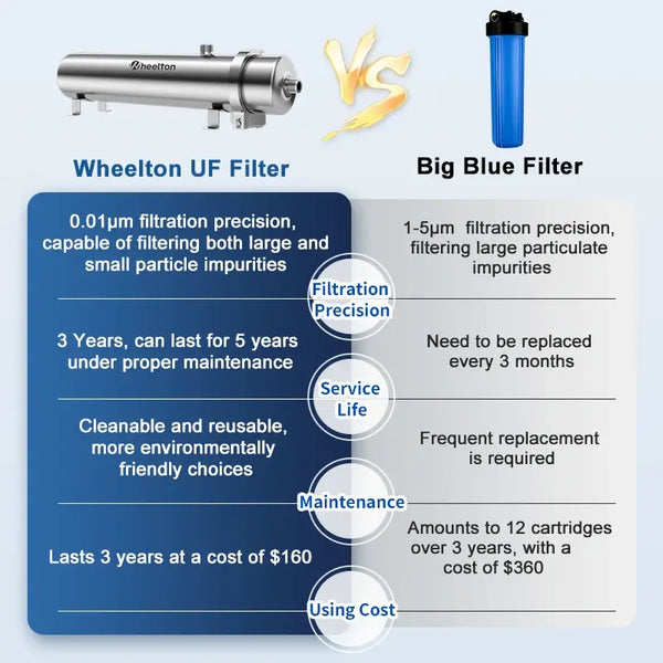 Wheelton Water Filter PVDF Ultrafiltration Purifier 3000L/H Stainless Steel 304 Whole House Filtration Drink Straight UF Filters..