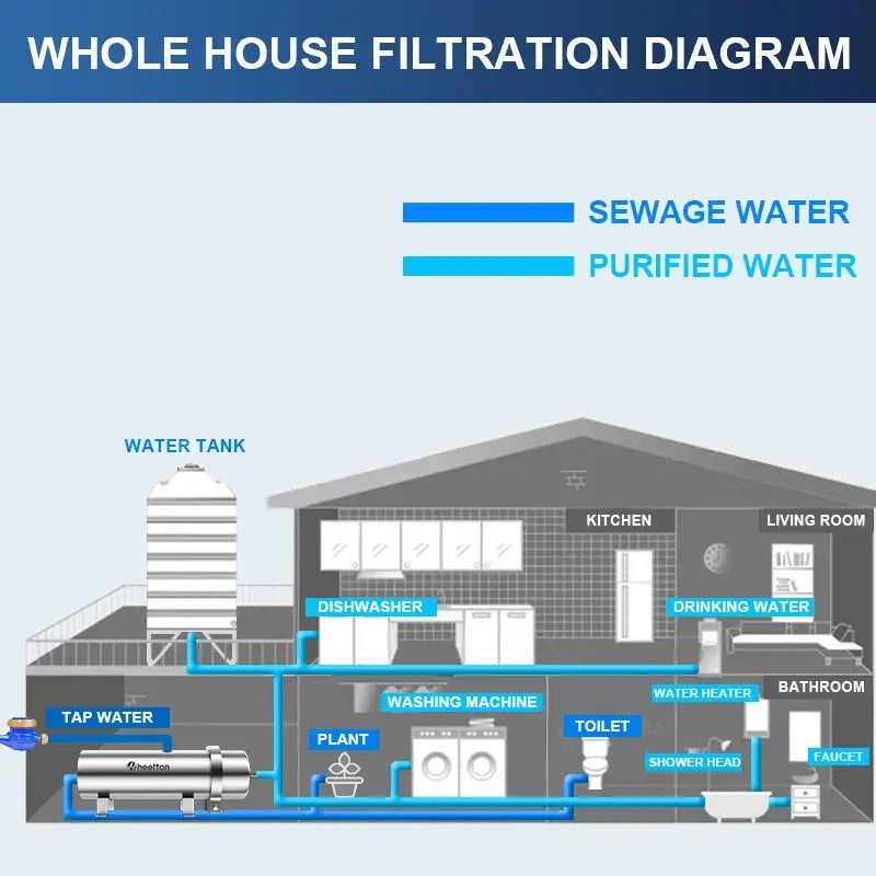 Wheelton Water Filter PVDF Ultrafiltration Purifier 3000L/H Stainless Steel 304 Whole House Filtration Drink Straight UF Filters..